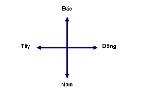 Đông tây nam bắc