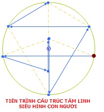 Tiến trình tâm linh
